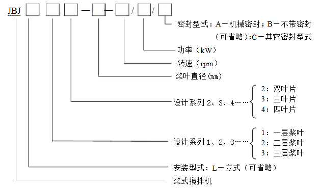 JBJ型槳式攪拌機(jī)型號說明